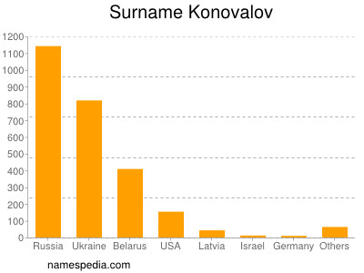 Familiennamen Konovalov