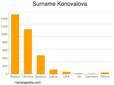 Familiennamen Konovalova