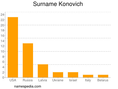 nom Konovich