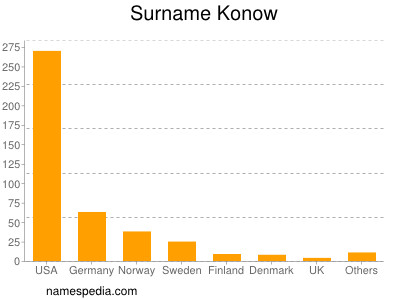 Familiennamen Konow