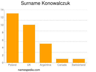 Familiennamen Konowalczuk