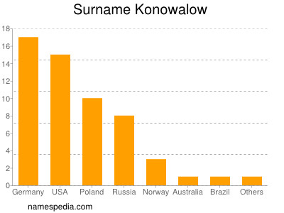 Surname Konowalow