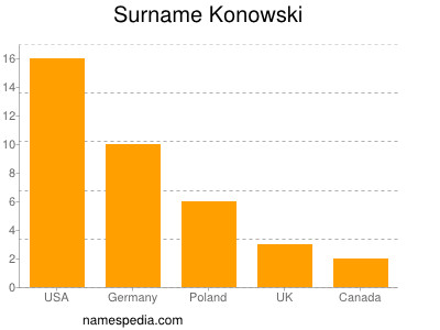 Familiennamen Konowski