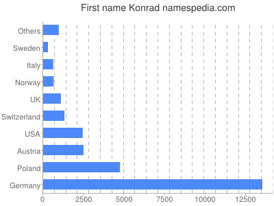 prenom Konrad