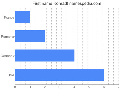 Vornamen Konradt