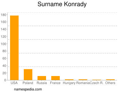 Familiennamen Konrady