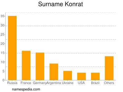 Surname Konrat