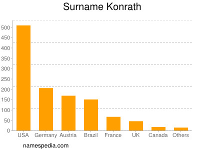 Surname Konrath