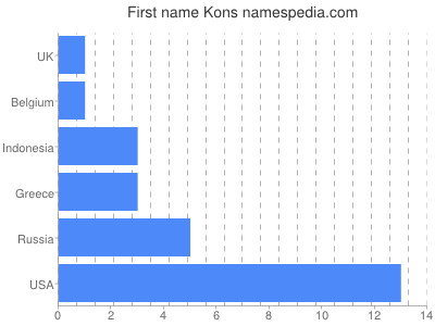 Given name Kons