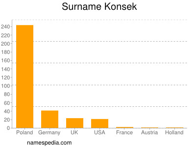 Familiennamen Konsek