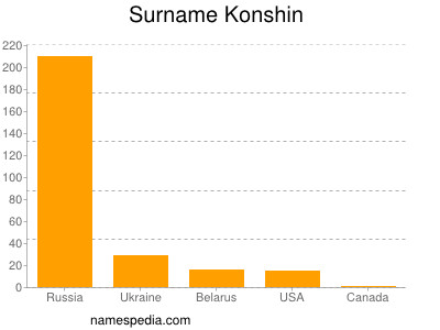 Familiennamen Konshin