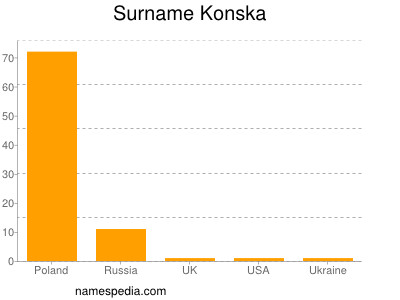 Familiennamen Konska