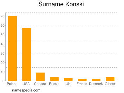 Familiennamen Konski