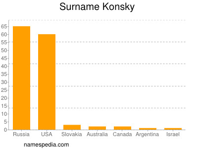 Familiennamen Konsky