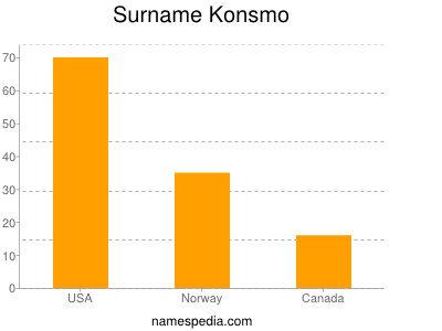 Familiennamen Konsmo