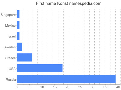 prenom Konst