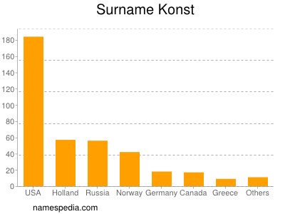 Familiennamen Konst