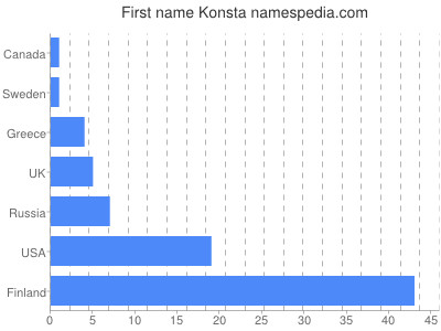 Given name Konsta