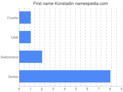 Vornamen Konstadin