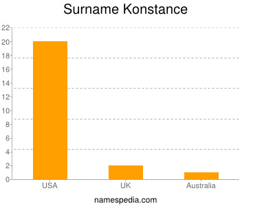 Familiennamen Konstance