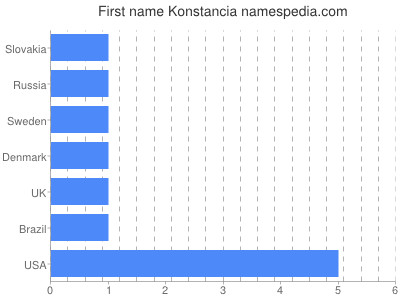 Given name Konstancia