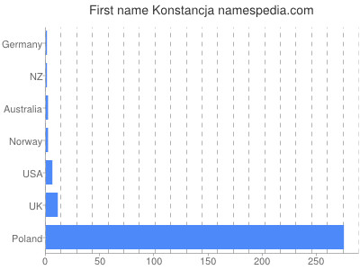 Vornamen Konstancja