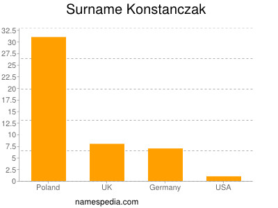 Familiennamen Konstanczak
