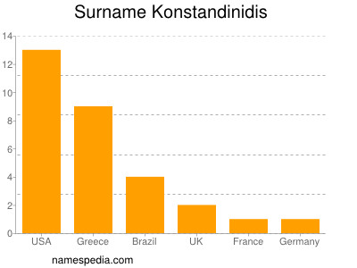 Familiennamen Konstandinidis