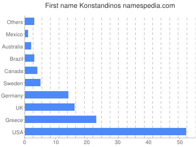 Vornamen Konstandinos