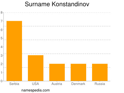 Familiennamen Konstandinov