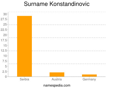 Surname Konstandinovic