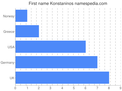 Given name Konstaninos