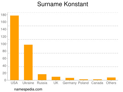 Familiennamen Konstant