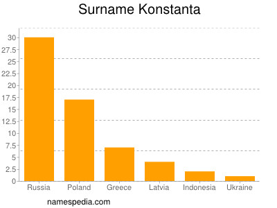 Familiennamen Konstanta