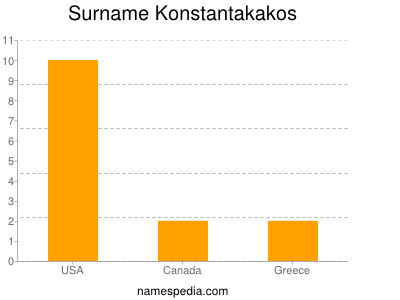 Familiennamen Konstantakakos