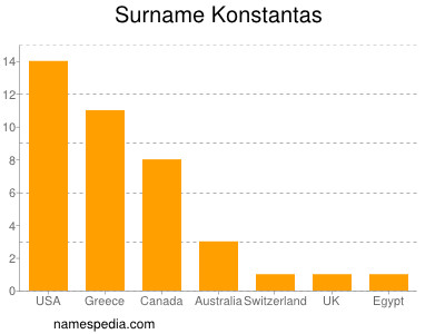 Familiennamen Konstantas