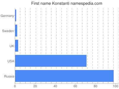 Vornamen Konstanti