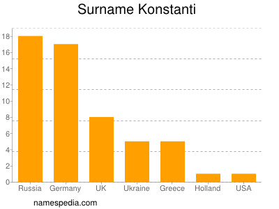 nom Konstanti