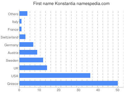 Vornamen Konstantia