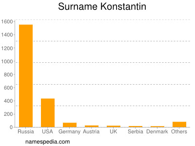 Familiennamen Konstantin