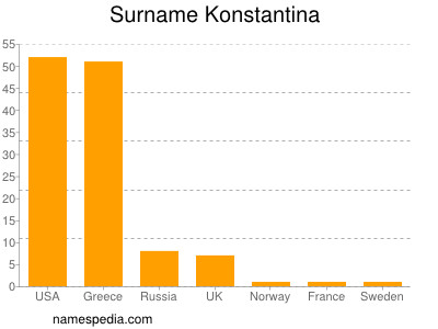 Familiennamen Konstantina