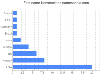 Vornamen Konstantinas