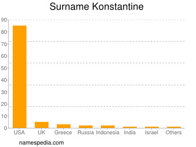 Familiennamen Konstantine