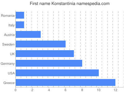 Vornamen Konstantinia