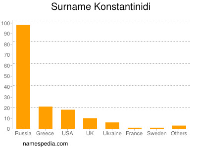 Familiennamen Konstantinidi