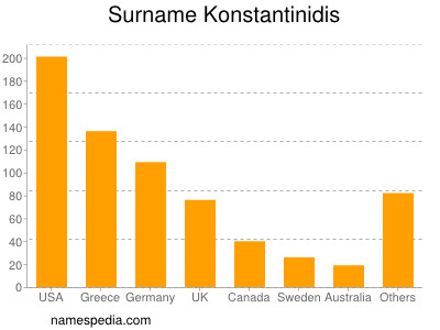 Familiennamen Konstantinidis