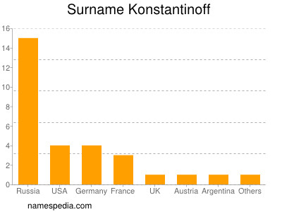 Surname Konstantinoff
