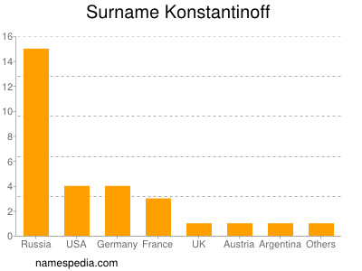 Familiennamen Konstantinoff