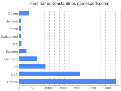 prenom Konstantinos