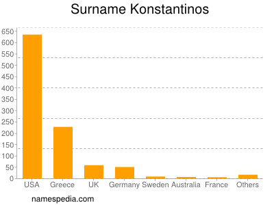 Surname Konstantinos